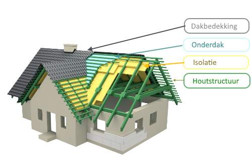 Kostprijs nieuw dak berekenen